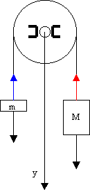 Disegno schematico del sistema a carrucola fissa con due masse diverse sospese, Malfi, © 2002