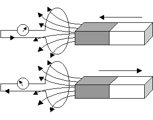 Disegno schematico che descrive un delle possibili cause dell'insorgere di una corrente indotta in un circuito elettrico a causa del fenomeno dell'induzione. Il magnete naturale a forma di sbarra, di cui sono messe in evidenza alcune linnee del campo magnetico da esso generato, viene mantenuto fermo, mentre a muoversi  il circuito elettrico. In particolare la spira di cui  dotato viene avvicinata o allontanata dalla calamita. A seguito del movimento tra spira e magnete, il galvanometro a zero centrale presente nel circuito elettrico segnala il passaggio di una corrente elettrica il cui verso dipende dal movimento della spira rispetto alla calamita ferma nello spazio, Malfi, © 2003