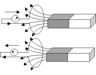 Disegno schematico che descrive una delle possibili cause dell'insorgere di una corrente indotta in un circuito elettrico a causa del fenomeno dell'induzione. Il magnete naturale a forma di sbarra, di cui sono messe in evidenza alcune linnee del campo magnetico da esso generato, viene avvicinato o allontanato dalla spira di cui  dotato il circuito. A seguito del movimento tra magnete e spira, il galvanometro a zero centrale presente nel circuito elettrico segnala il passaggio di una corrente elettrica il cui verso dipende dal movimento della calamita rispetto alla spira, Malfi, © 2003