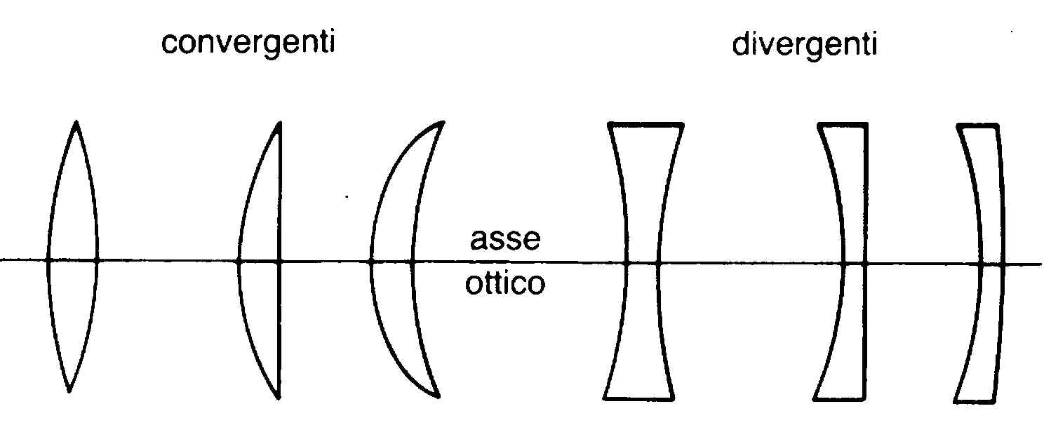 Galleria di disegni esplicativi: disegno 1, tipi di lenti; disegno 2, andamento dei raggi luminosi in una lente convergente e in una divergente