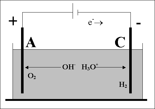 Rappresentazione schematica della cella elettrolitica in cui avviene l'elettrolisi dell'acqua, Malfi, © 2001