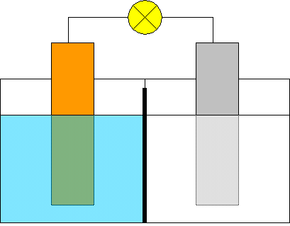 Galleria d'immagnini. Foto 1 (disegno): rappresentazione schematica di una pila a setto poroso, Malfi, © 2001; foto 2 (disegno): rappresentazione schematica di una pila a ponte salino, Malfi, © 2001