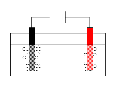 Galleria d'immagini. Foto 1 (disegno): rappresentazione schematica della cella elettrolitica per l'elettrolisi dell'acqua, Malfi, © 2001; foto 2 (disegno): rappresentazione schematica della cella elettrolitica a NaCl fuso, Malfi, © 2001